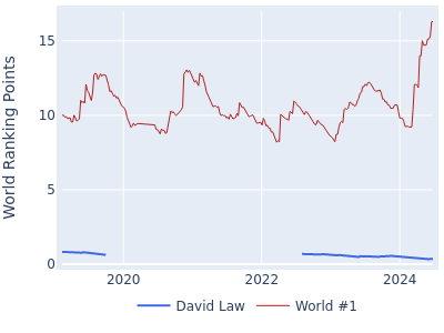 World ranking points over time for David Law vs the world #1