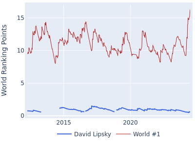 World ranking points over time for David Lipsky vs the world #1