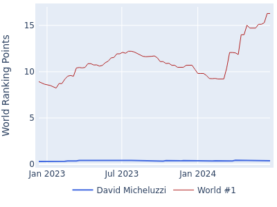 World ranking points over time for David Micheluzzi vs the world #1