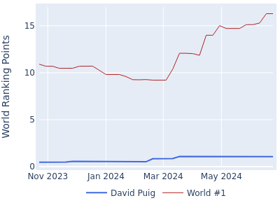 World ranking points over time for David Puig vs the world #1