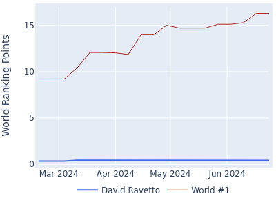 World ranking points over time for David Ravetto vs the world #1