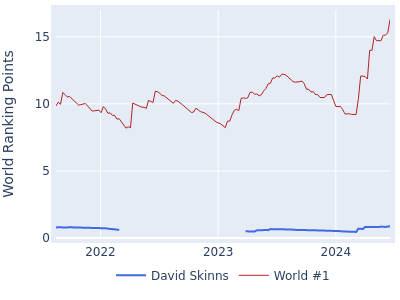 World ranking points over time for David Skinns vs the world #1