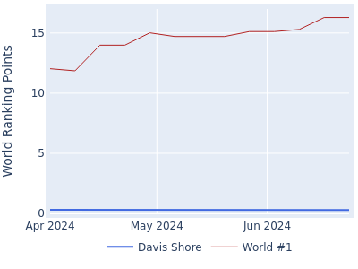 World ranking points over time for Davis Shore vs the world #1