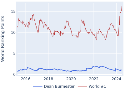 World ranking points over time for Dean Burmester vs the world #1