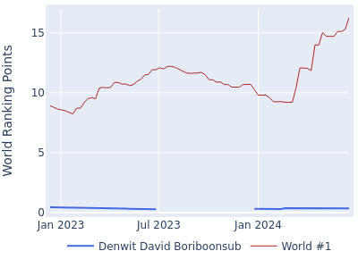 World ranking points over time for Denwit David Boriboonsub vs the world #1