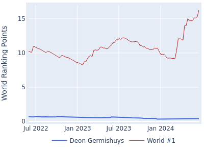 World ranking points over time for Deon Germishuys vs the world #1