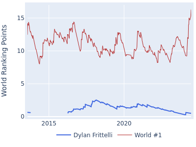World ranking points over time for Dylan Frittelli vs the world #1