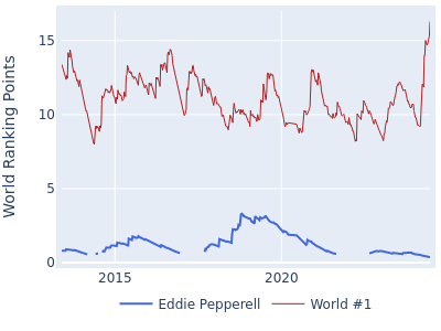 World ranking points over time for Eddie Pepperell vs the world #1