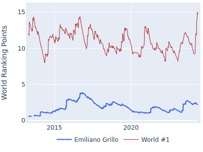 World ranking points over time for Emiliano Grillo vs the world #1