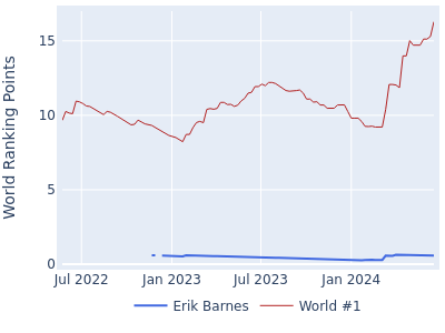 World ranking points over time for Erik Barnes vs the world #1