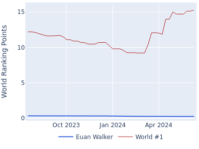 World ranking points over time for Euan Walker vs the world #1