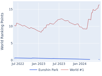World ranking points over time for Eunshin Park vs the world #1
