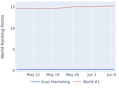 World ranking points over time for Evan Harmeling vs the world #1