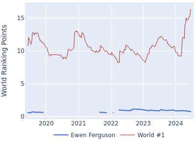 World ranking points over time for Ewen Ferguson vs the world #1