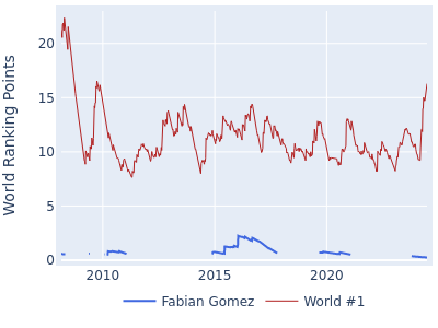 World ranking points over time for Fabian Gomez vs the world #1