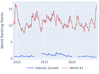 World ranking points over time for Fabrizio Zanotti vs the world #1