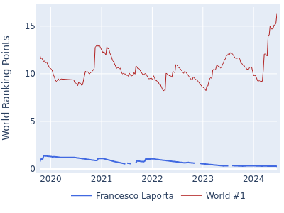 World ranking points over time for Francesco Laporta vs the world #1