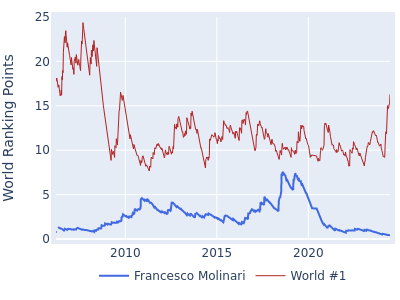 World ranking points over time for Francesco Molinari vs the world #1