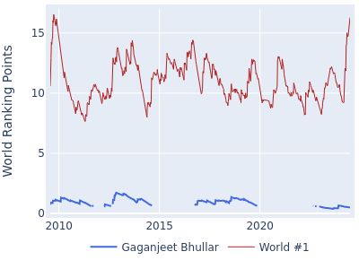 World ranking points over time for Gaganjeet Bhullar vs the world #1