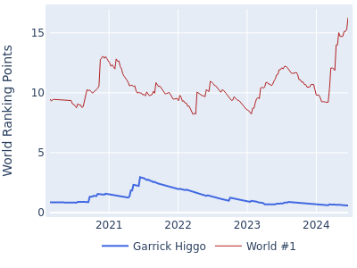 World ranking points over time for Garrick Higgo vs the world #1