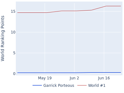 World ranking points over time for Garrick Porteous vs the world #1