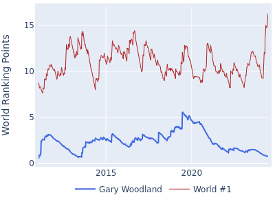 World ranking points over time for Gary Woodland vs the world #1