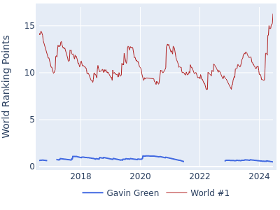World ranking points over time for Gavin Green vs the world #1