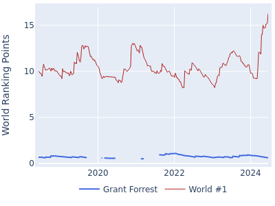 World ranking points over time for Grant Forrest vs the world #1