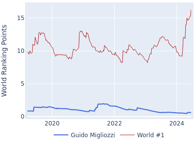 World ranking points over time for Guido Migliozzi vs the world #1