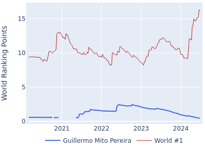 World ranking points over time for Guillermo Mito Pereira vs the world #1