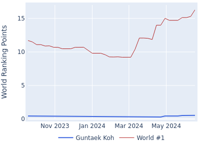 World ranking points over time for Guntaek Koh vs the world #1
