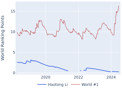 World ranking points over time for Haotong Li vs the world #1