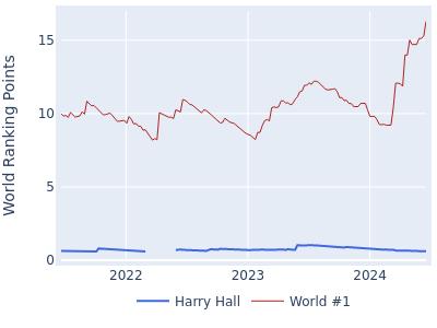 World ranking points over time for Harry Hall vs the world #1