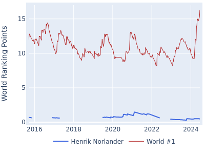 World ranking points over time for Henrik Norlander vs the world #1