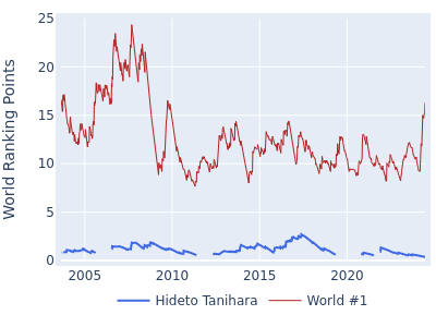 World ranking points over time for Hideto Tanihara vs the world #1
