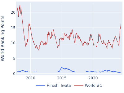 World ranking points over time for Hiroshi Iwata vs the world #1