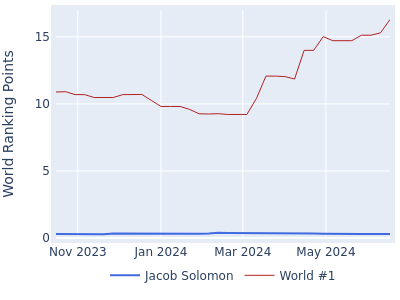 World ranking points over time for Jacob Solomon vs the world #1