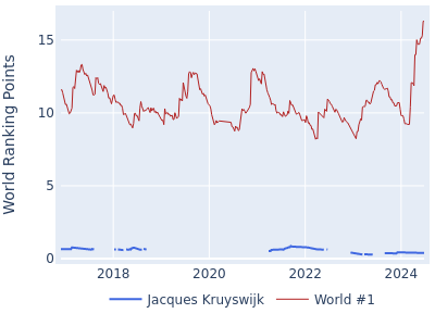 World ranking points over time for Jacques Kruyswijk vs the world #1