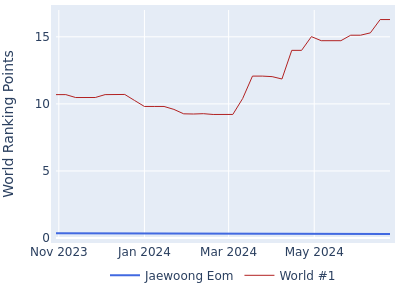 World ranking points over time for Jaewoong Eom vs the world #1