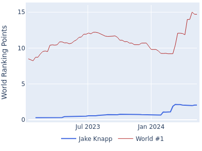 World ranking points over time for Jake Knapp vs the world #1