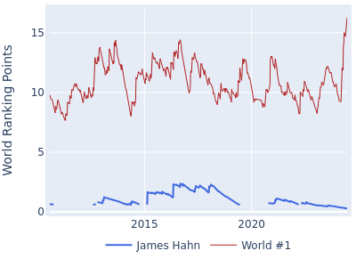 World ranking points over time for James Hahn vs the world #1