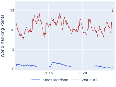 World ranking points over time for James Morrison vs the world #1