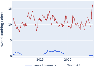 World ranking points over time for Jamie Lovemark vs the world #1