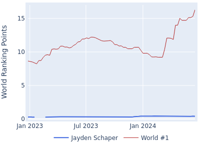 World ranking points over time for Jayden Schaper vs the world #1