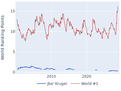World ranking points over time for Jbe' Kruger vs the world #1