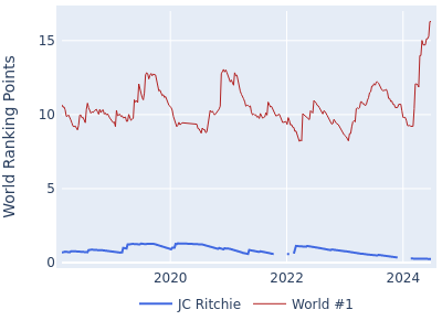 World ranking points over time for JC Ritchie vs the world #1