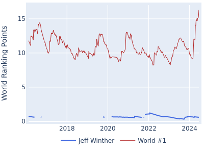 World ranking points over time for Jeff Winther vs the world #1