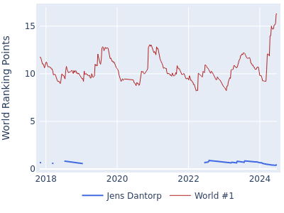 World ranking points over time for Jens Dantorp vs the world #1