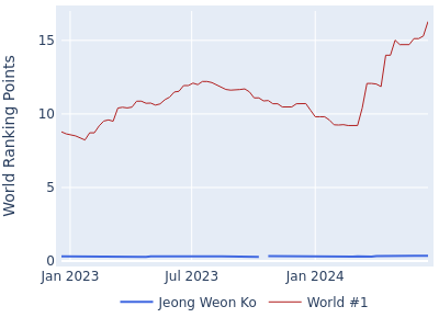 World ranking points over time for Jeong Weon Ko vs the world #1