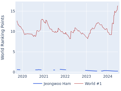World ranking points over time for Jeongwoo Ham vs the world #1